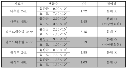 10배희석 심층수 3% + 발효미생물 처리 결과