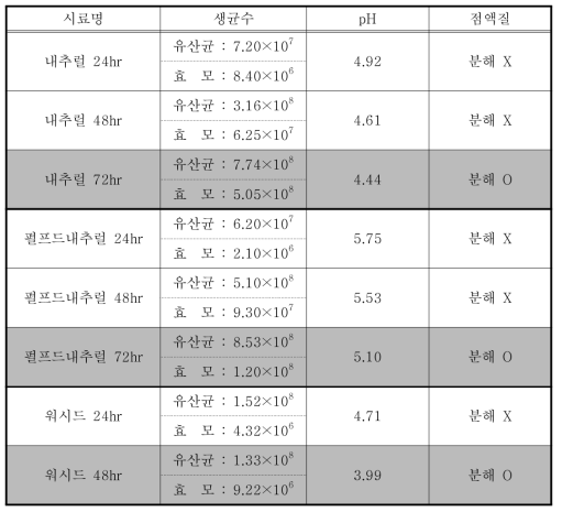 유용미생물 접종 체리발효 결과