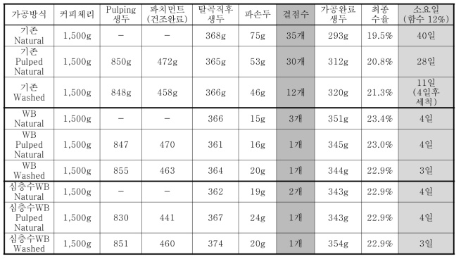 기존가공방식과 비교한 체리발효 커피의 불량두 수, 최종수율 및 가공소요일