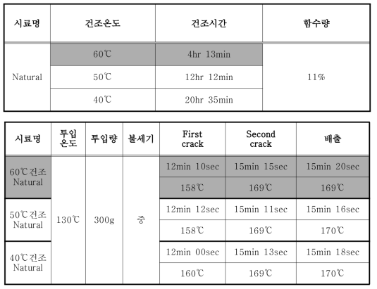 WB Natural 방식 가공 생두의 건조온도별 건조시간 및 로스팅 특성