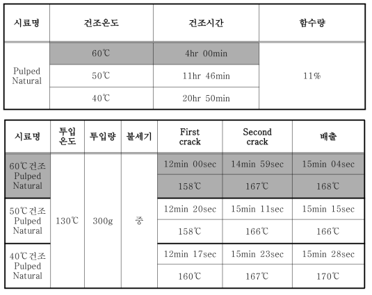 WB Pulped Natural 방식 가공 생두의 건조온도별 건조시간 및 로스팅 특성