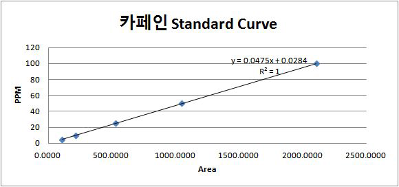 카페인 Standard curve