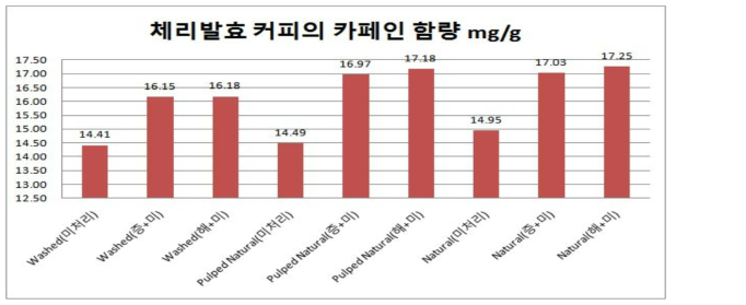 처리 및 가공방법별 심층수처리체리 가공원두의 카페인 함량