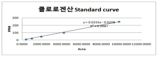 클로로겐산 Standard curve