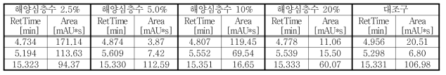 흡광도 325 nm 해양심층수 처리별 2차 대사산물 측정 Peak Area 및 RT