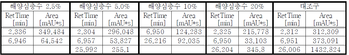 흡광도 254 nm 해양심층수 처리별 2차 대사산물 측정 Peak Area 및 RT