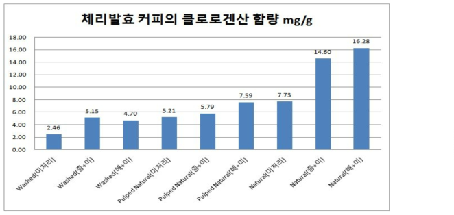 처리 및 가공방법별 심층수처리체리 가공원두의 클로로겐산 함량