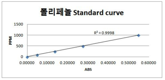 폴리페놀 Standard curve