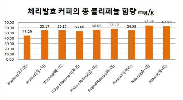 처리 및 가공방법별 심층수처리체리 가공원두의 폴리페놀 함량