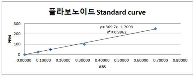 플라보노이드 Standard curve