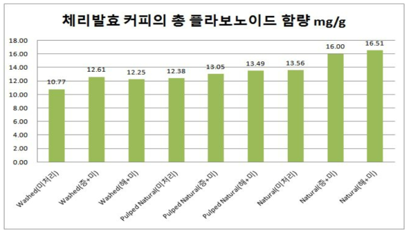 처리 및 가공방법별 심층수처리체리 가공원두의 플라보노이드 함량