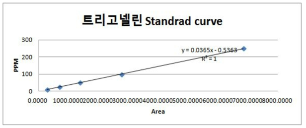 트리고넬린 Standard curve