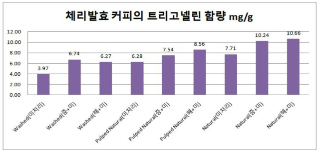 처리 및 가공방법별 심층수처리체리 가공원두의 트리고넬린 함량