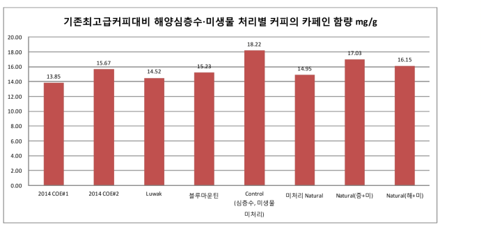 기존최고급커피대비 해양심층수·미생물 처리별 커피의 카페인 함량