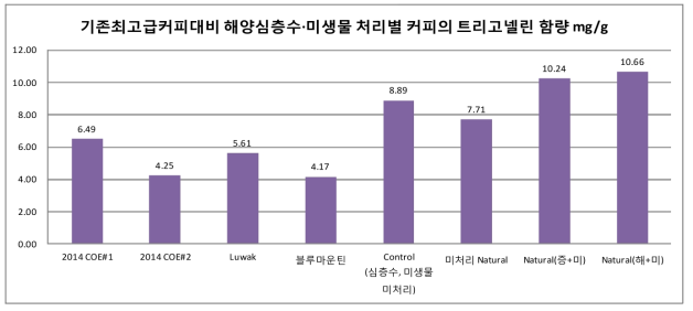 기존최고급커피대비 해양심층수·미생물 처리별 커피의 트리고넬린 함량