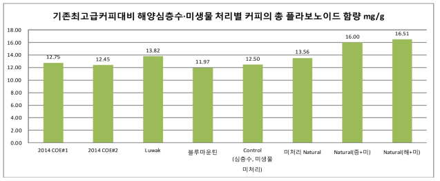 기존최고급커피대비 해양심층수·미생물 처리별 커피의 플라보노이드 함량