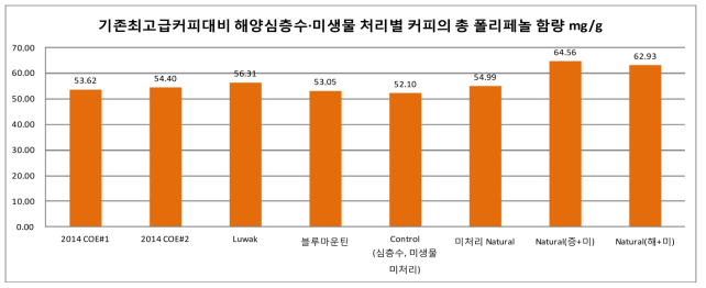 기존최고급커피대비 해양심층수·미생물 처리별 커피의 폴리페놀 함량