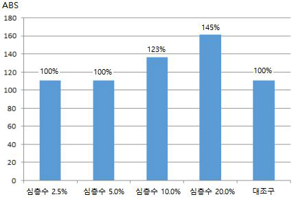 해양심층수 무처리(대조구) 생두대비 DPPH free radical 소거능(항산화) 측정결과