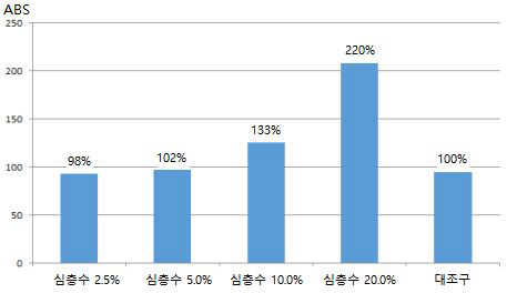 해양심층수 무처리(대조구) 생두대비 ABTS radical 소거능(항산화) 측정결과