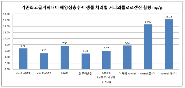 기존최고급커피대비 해양심층수·미생물 처리별 커피의 클로로겐산 함량