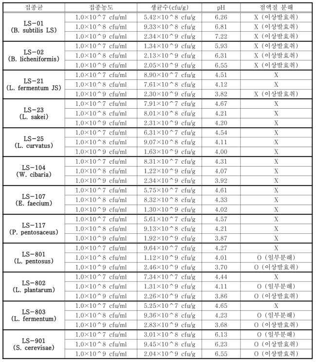 접종 균종별 접종농도에 따른 72hr 발효후 생균수 측정결과(체리무게의 1.5% 접종)