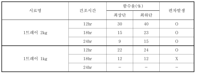 1개 트레이 건조 용량에 따른 건조시간별 함수율 변화