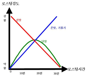 로스팅 강도 및 시간에 따른 커피맛의 변화