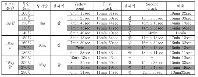 로스팅 공정 확립