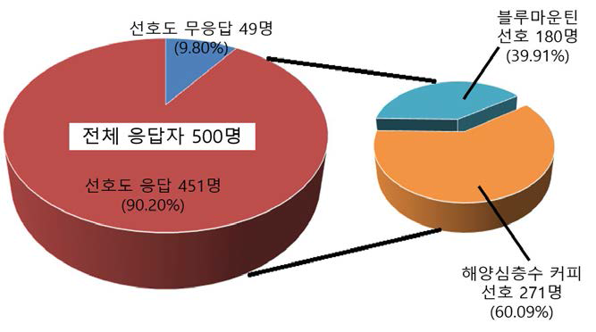 관능평가 결과