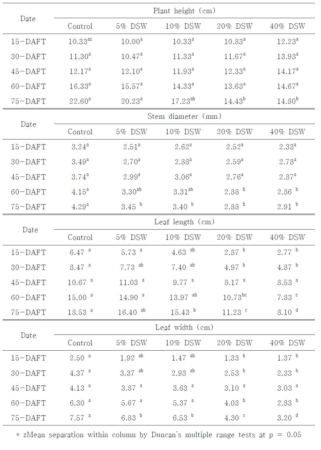 Comparison of growth of coffee seedlings treated with different concentration of DSW