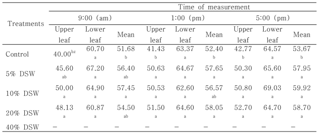 Comparison of chlorophyll content treated with different concentration of DSW