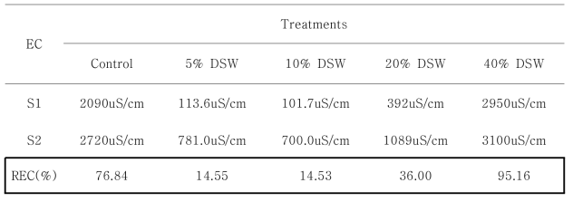 Initial electric conductivity of the solution (S1) and the final electric conductivity