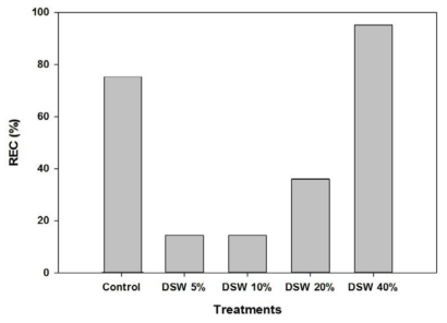 The relative electric conductivity of leaves of coffee on different concentration of DSW.