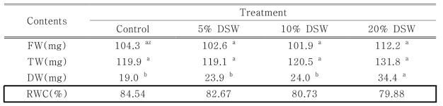 FW(fresh weight), TW(turgid weight) and DW(dry weight) for measuring RWC