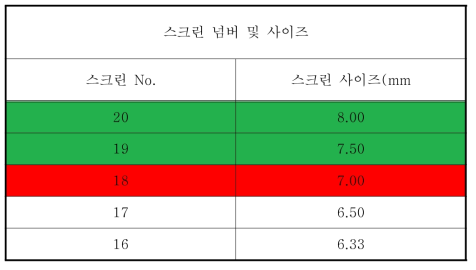 SCAA 기준 생두의 크기(mm)별 스크린 사이즈 분류