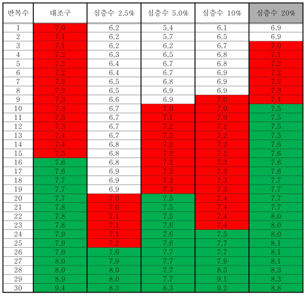 심층수 처리별 생두크기 측정결과(300g 당 평균값)
