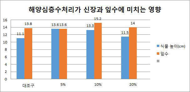 농도별 해양심층수 처리에 따른 커피나무의 성장