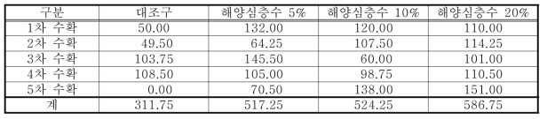 커피나무 1그루당 생두(green beans)수확량