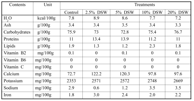 Nutrition contents of deep sea water treated coffee cherry