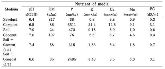 Analysis of nutrient according to the different medium for growing coffee