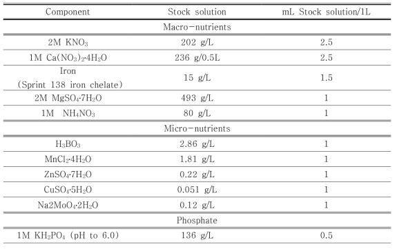 Hoagland Solution 조성표