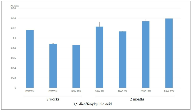 해양심층수 처리농도 및 처리기간에 따른 3,5-dicaffeoylquinic acid 비교