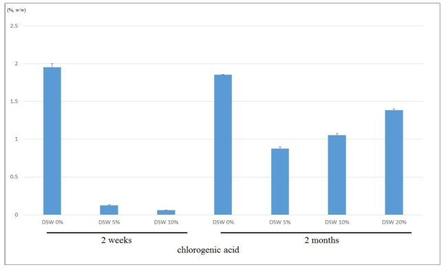 해양심층수 처리농도 및 처리기간에 따른 chlorogenic acid 비교