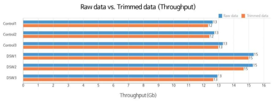 Raw data와 Trimmed data의 데이터량 비교