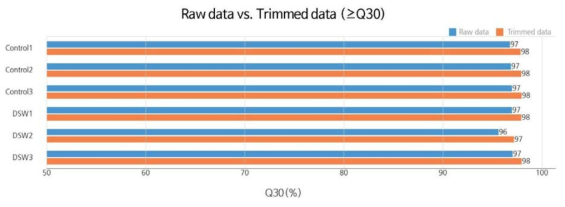 Raw data와 Trimmed data의 Q30값 비교