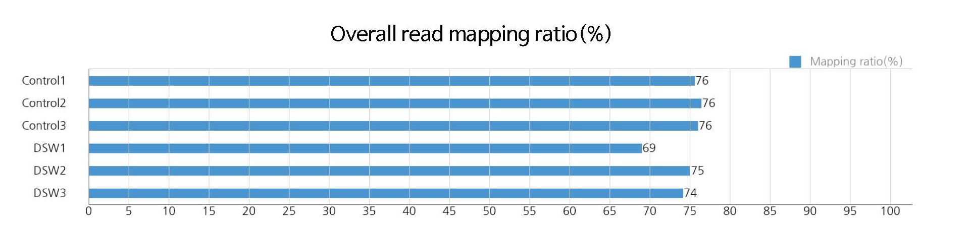 Overall read mapping ratio