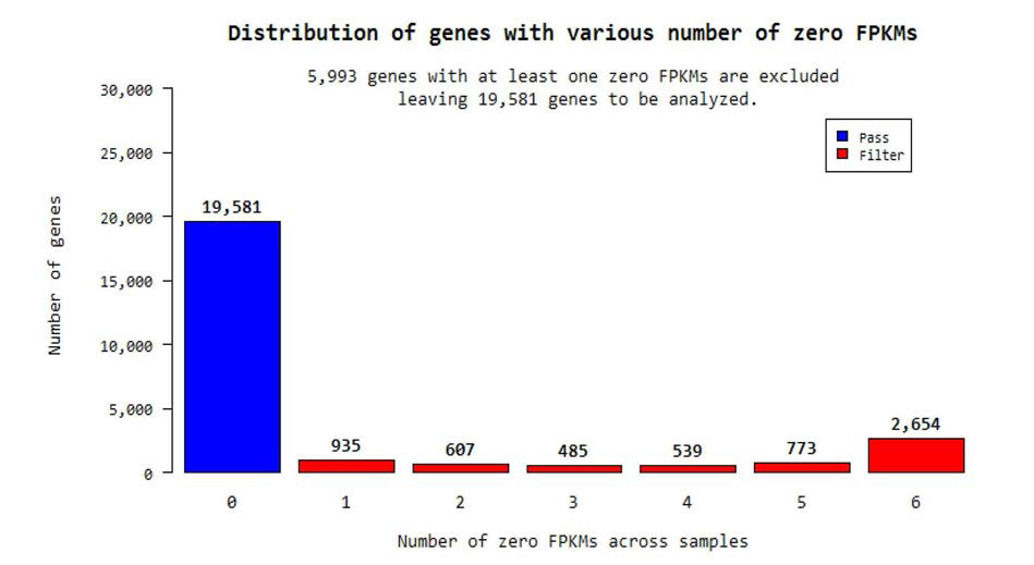 Distribution of genes with various number of zero FPKMs