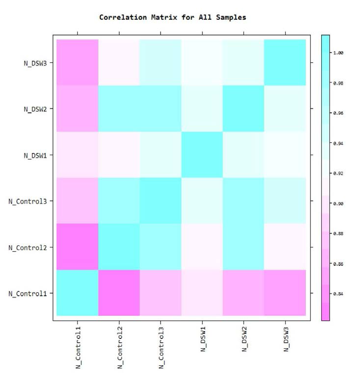 Correlation matrix for all samples