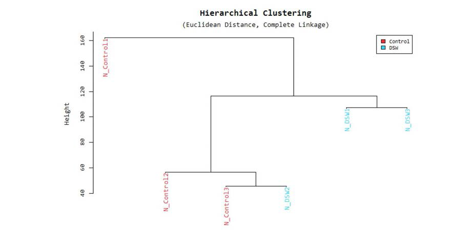 Hierarchical clustering