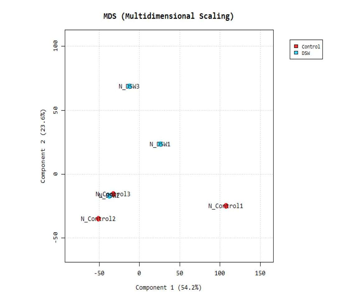 Result of Multidemensional scaling